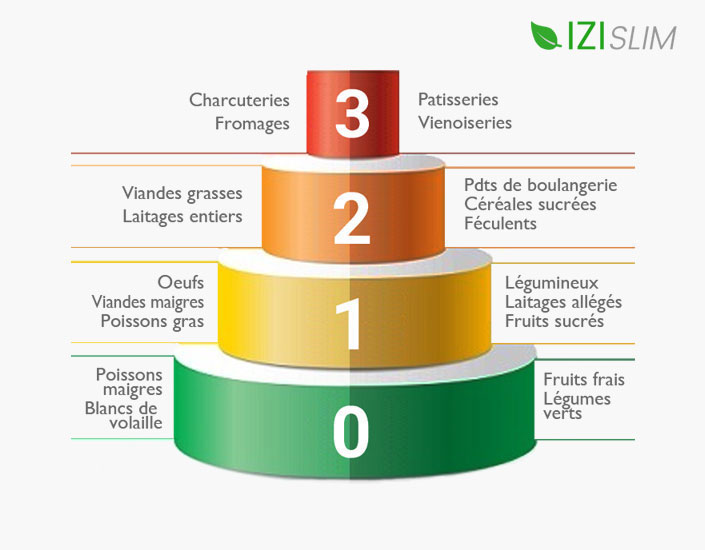 Pyramide alimentaire IZIslim